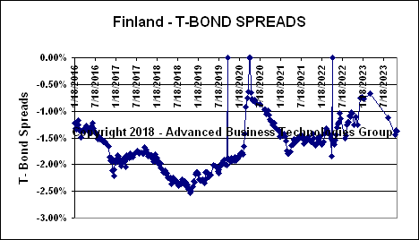 Finland T-Bond Spreads